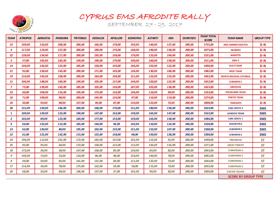 2017 EMS FINAL SCORES